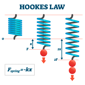 exemplo-lei-de-hooke